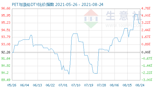 8月24日PET与涤纶DTY比价指数图