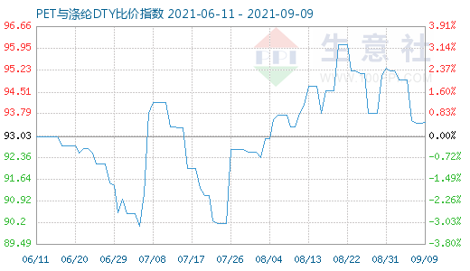 9月9日PET与涤纶DTY比价指数图