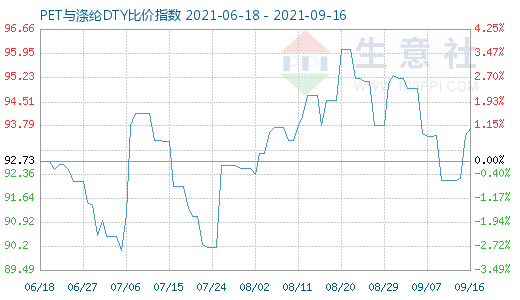 9月16日PET与涤纶DTY比价指数图