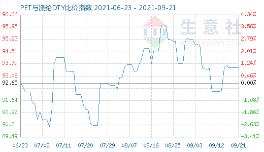 9月21日PET与涤纶DTY比价指数图