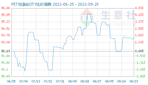 9月23日PET与涤纶DTY比价指数图