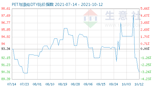 10月12日PET与涤纶DTY比价指数图