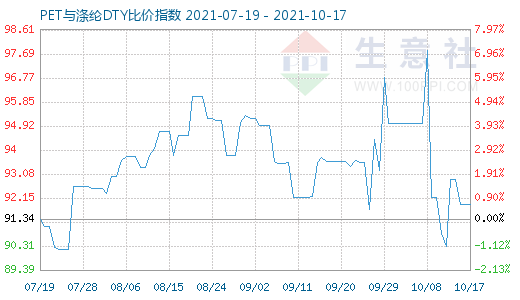 10月17日PET与涤纶DTY比价指数图