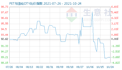 10月24日PET与涤纶DTY比价指数图