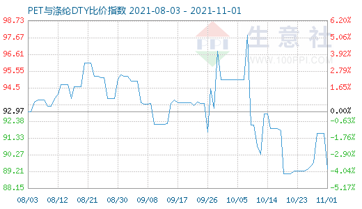 11月1日PET与涤纶DTY比价指数图