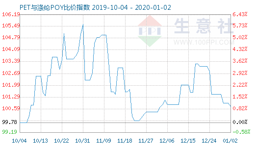 1月2日PET与涤纶POY比价指数图