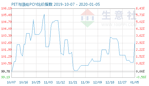 1月5日PET与涤纶POY比价指数图