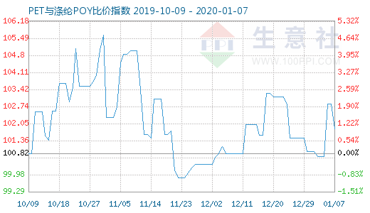 1月7日PET与涤纶POY比价指数图