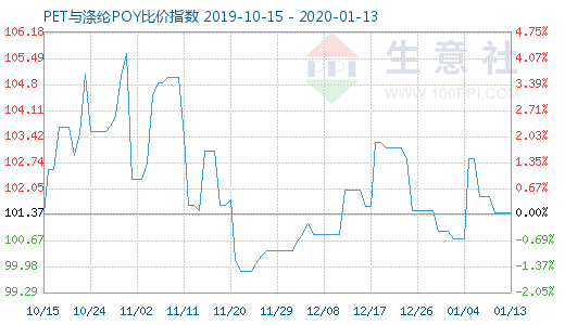 1月13日PET与涤纶POY比价指数图