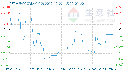 1月20日PET与涤纶POY比价指数图