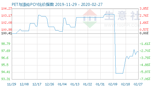 2月27日PET与涤纶POY比价指数图