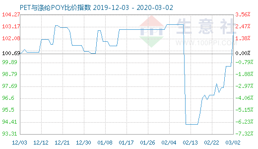 3月2日PET与涤纶POY比价指数图