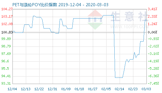 3月3日PET与涤纶POY比价指数图