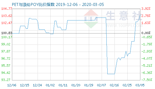 3月5日PET与涤纶POY比价指数图