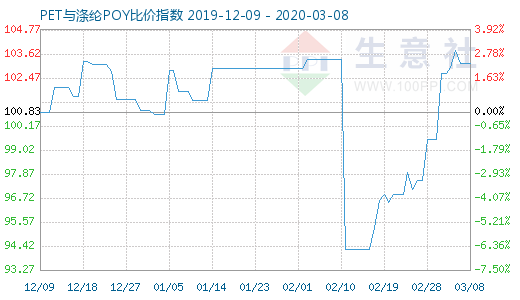 3月8日PET与涤纶POY比价指数图