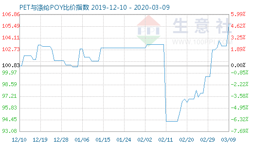 3月9日PET与涤纶POY比价指数图