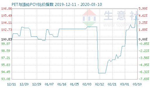 3月10日PET与涤纶POY比价指数图