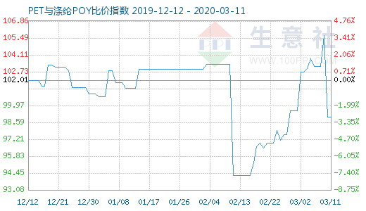 3月11日PET与涤纶POY比价指数图