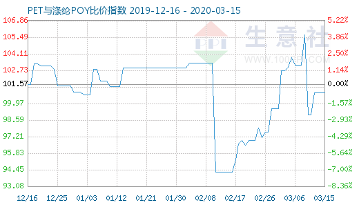 3月15日PET与涤纶POY比价指数图