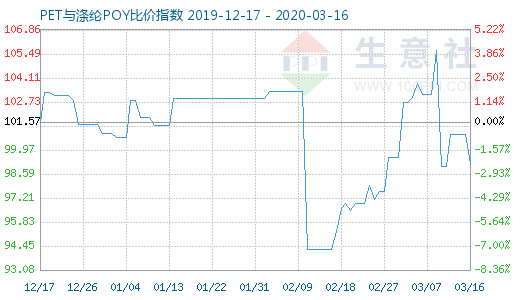 3月16日PET与涤纶POY比价指数图