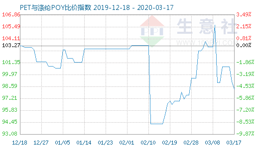 3月17日PET与涤纶POY比价指数图