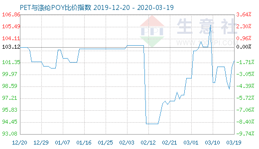 3月19日PET与涤纶POY比价指数图