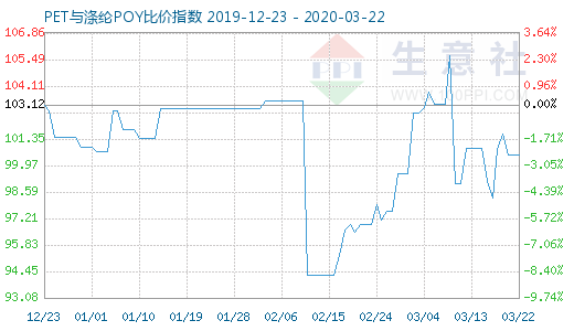 3月22日PET与涤纶POY比价指数图