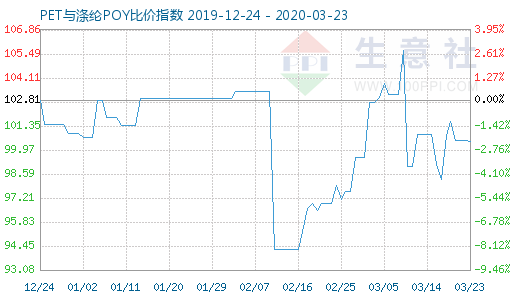 3月23日PET与涤纶POY比价指数图