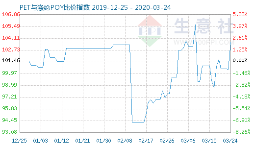 3月24日PET与涤纶POY比价指数图