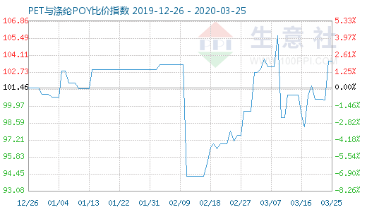 3月25日PET与涤纶POY比价指数图