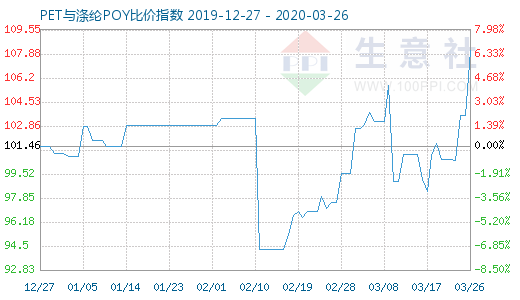 3月26日PET与涤纶POY比价指数图