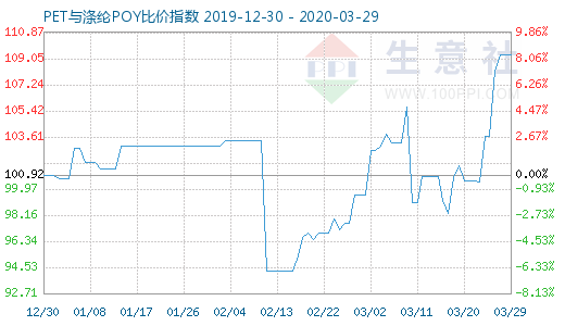 3月29日PET与涤纶POY比价指数图