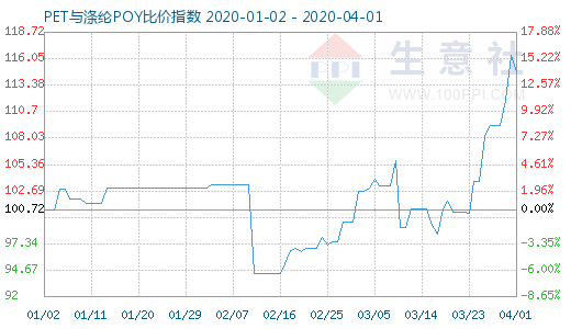 4月1日PET与涤纶POY比价指数图