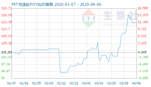 4月6日PET与涤纶POY比价指数图