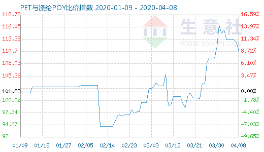 4月8日PET与涤纶POY比价指数图