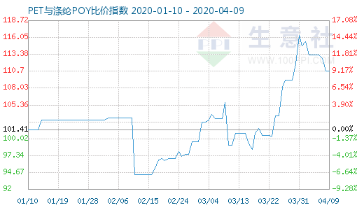 4月9日PET与涤纶POY比价指数图