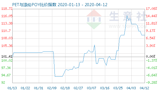 4月12日PET与涤纶POY比价指数图