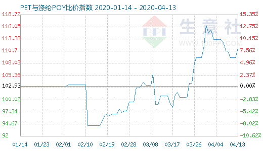 4月13日PET与涤纶POY比价指数图