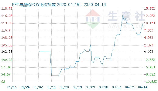 4月14日PET与涤纶POY比价指数图