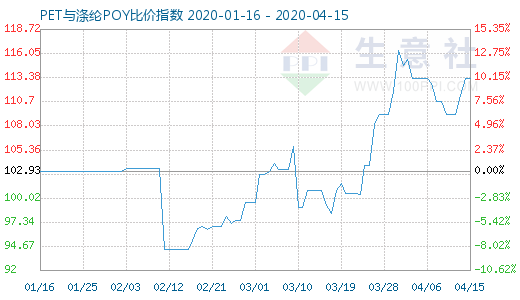 4月15日PET与涤纶POY比价指数图