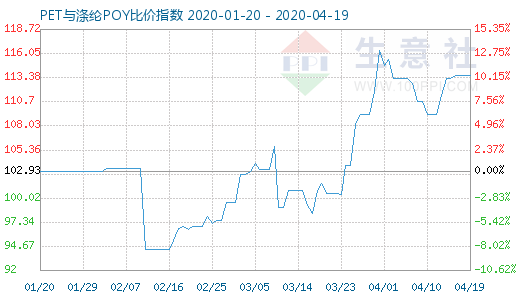 4月19日PET与涤纶POY比价指数图