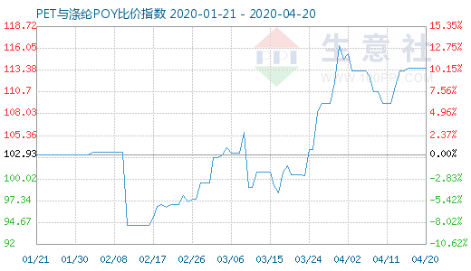 4月20日PET与涤纶POY比价指数图