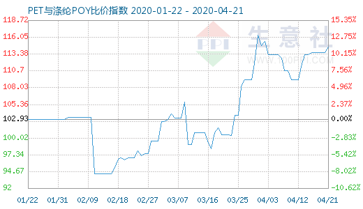 4月21日PET与涤纶POY比价指数图