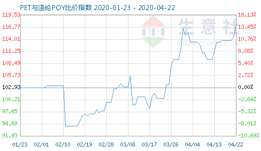 4月22日PET与涤纶POY比价指数图