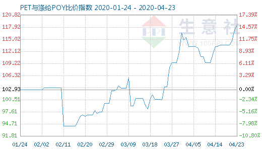 4月23日PET与涤纶POY比价指数图