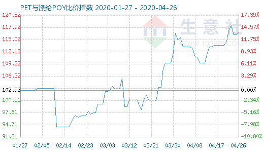 4月26日PET与涤纶POY比价指数图