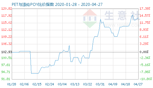 4月27日PET与涤纶POY比价指数图