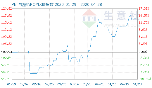 4月28日PET与涤纶POY比价指数图