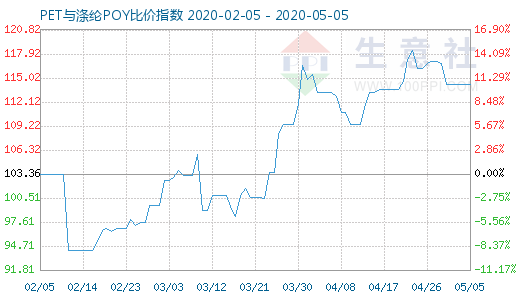 5月5日PET与涤纶POY比价指数图