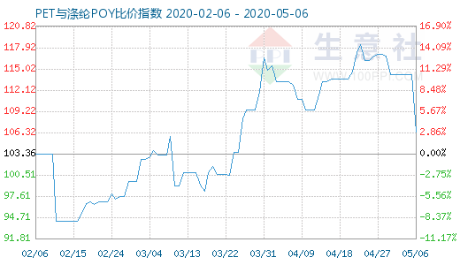 5月6日PET与涤纶POY比价指数图